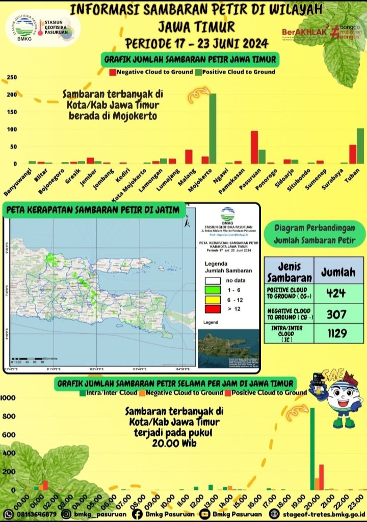 BMKG Pasuruan Paparkan Aktivitas Sambaran Petir di Jawa Timur Periode 17-23 Juni 2024