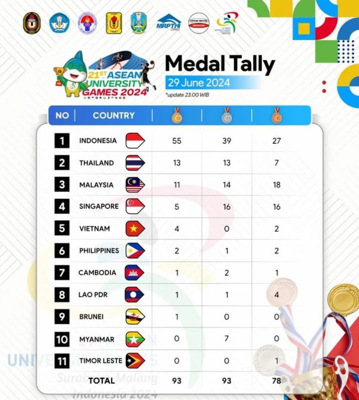 Indonesia Tak Terkejar di Puncak Klasemen AUG 2024