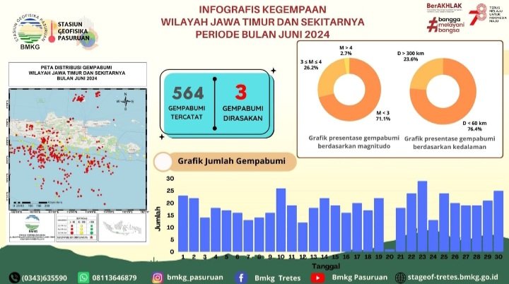 BMKG Pasuruan Laporkan Aktivitas Gempa di Jatim Sebanyak 564