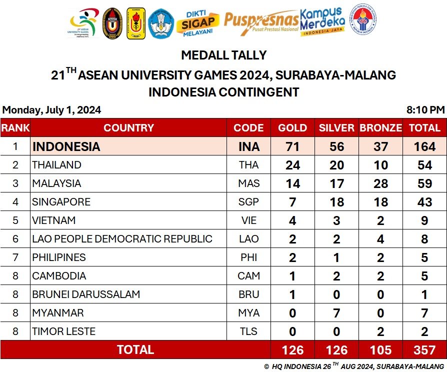 Perolehan Medali AUG 2024, Indonesia Masih Pimpin Dengan Raih 71 Emas