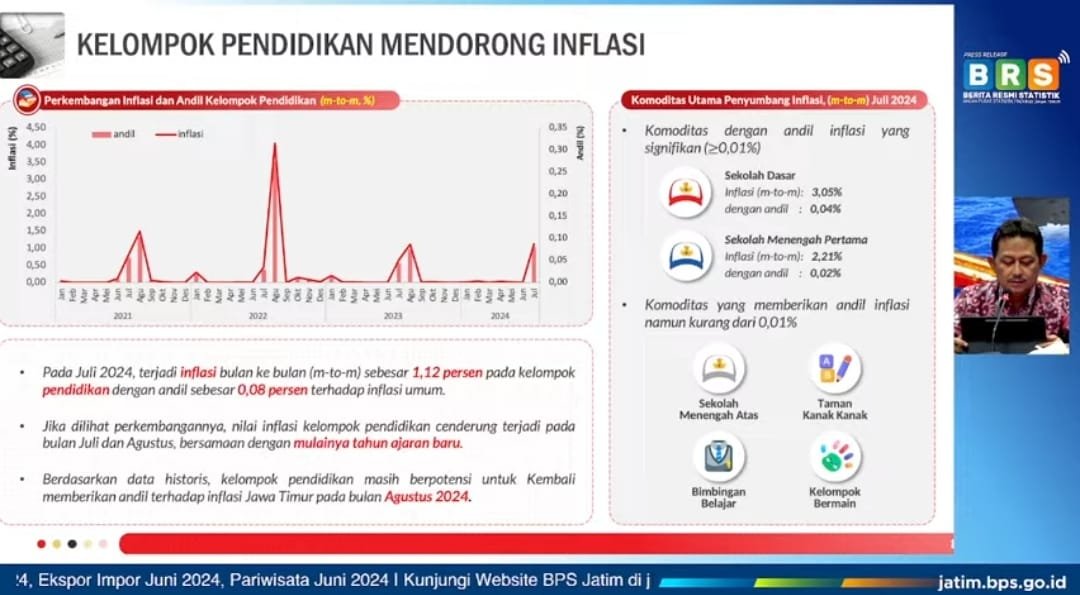 Pendidikan Mendorong Inflasi Jatim Bulan Juli 2024