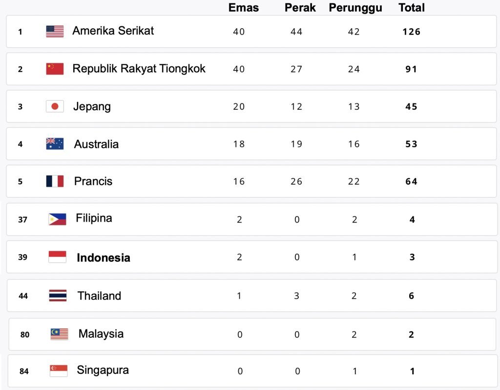 Klasemen Akhir Olimpiade Paris 2024, Indonesia Peringkat Ke-39