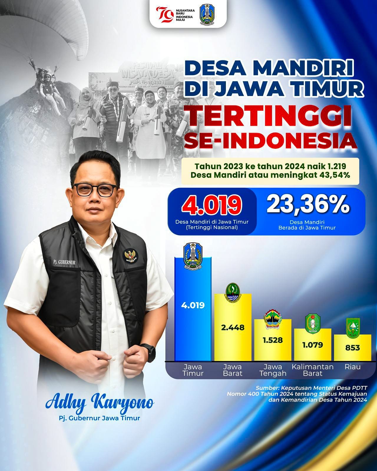 Mencapai 4.019 Desa di 2024, Desa Mandiri Di Jatim Konsisten Tertinggi Se-Indonesia