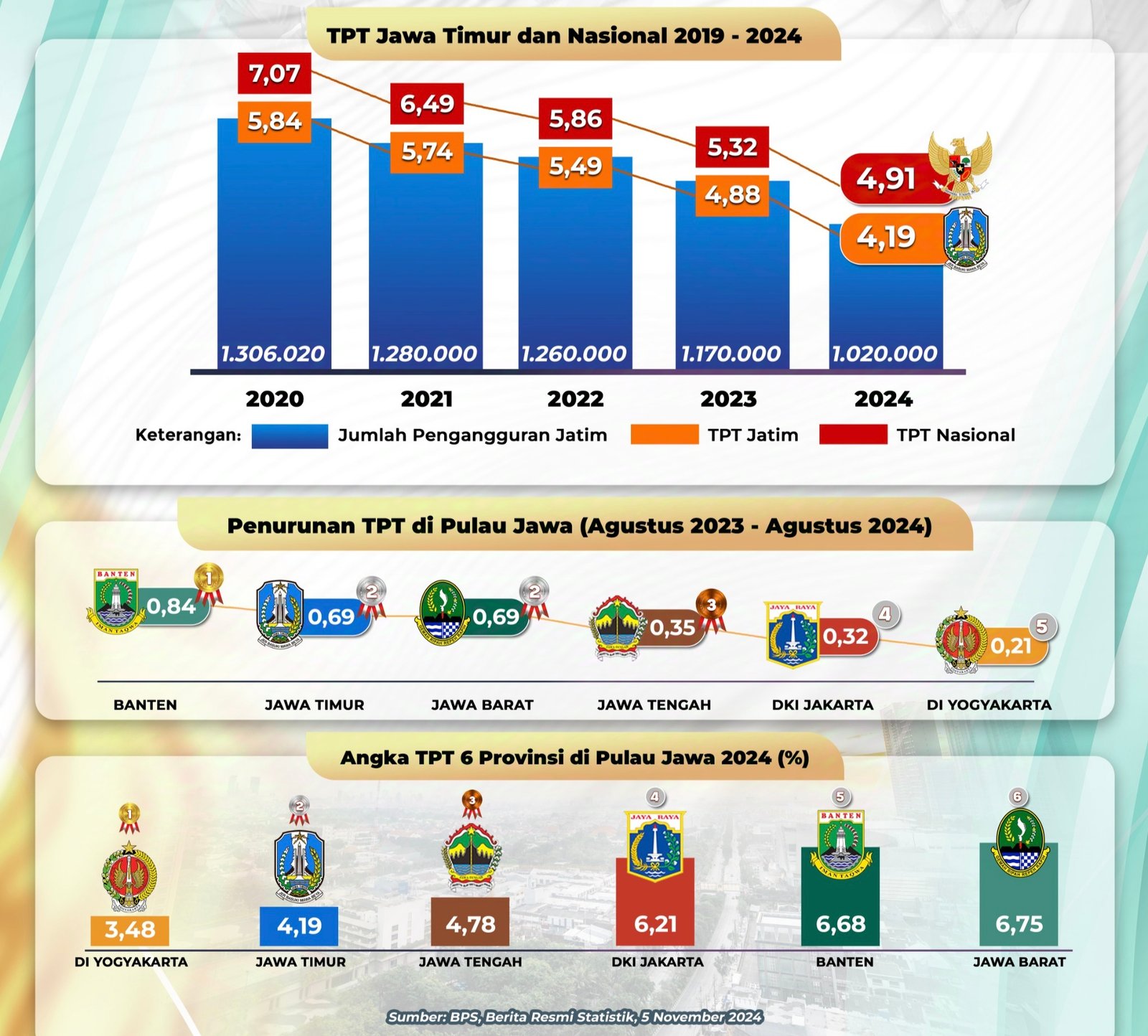 Angka TPT Jatim Empat Tahun Terakhir Turun Sebesar 1,55 Persen Poin