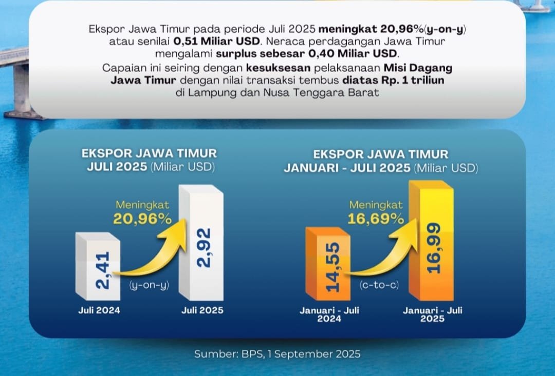 Nilai Ekspor Jatim Naik 20,96% (y-on-y)