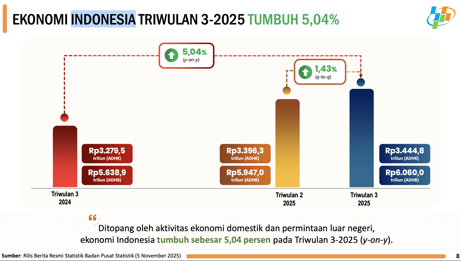 Ekonomi Indonesia Tetap Tangguh, Tumbuh 5,04 Persen di Tengah Tekanan Global