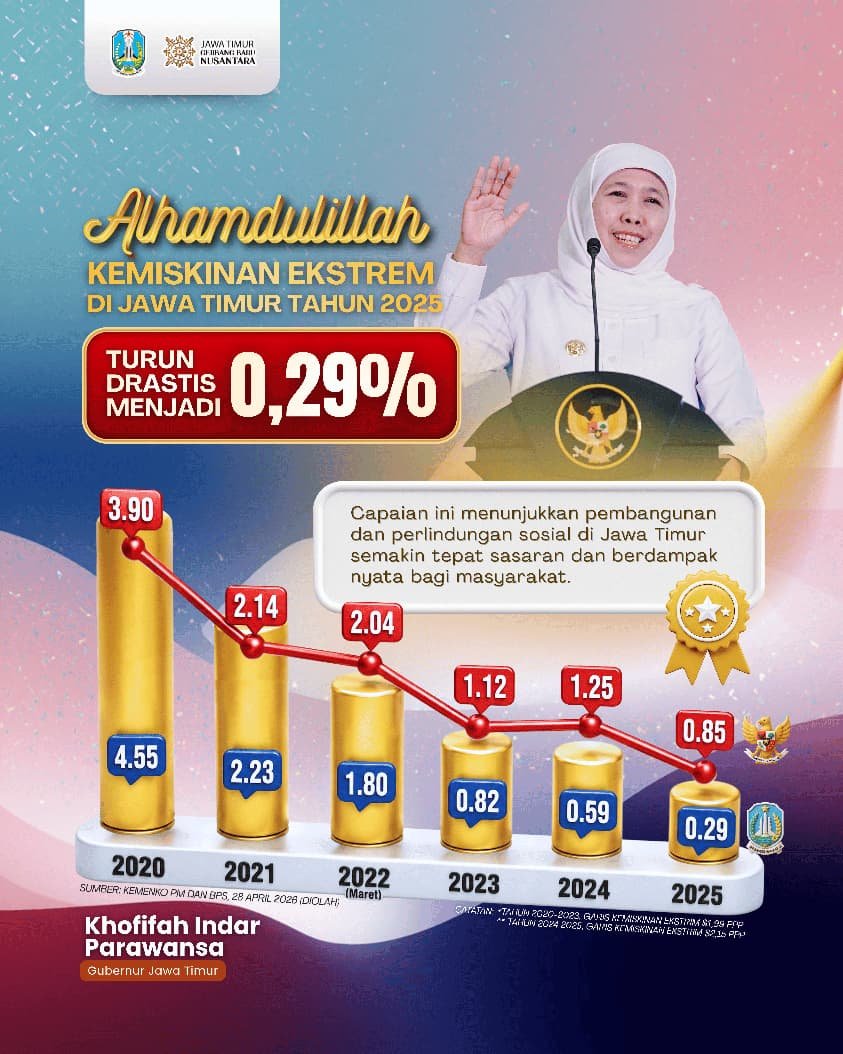 Kemiskinan Ekstrem Jawa Timur Turun Drastis Jadi 0,29 Persen, di Bawah Nasional